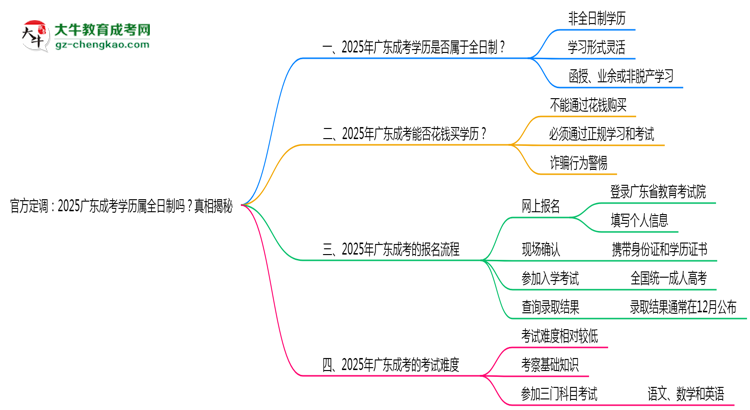 官方定調(diào)：2025廣東成考學(xué)歷屬全日制嗎？真相揭秘思維導(dǎo)圖
