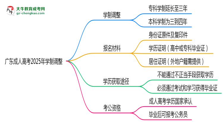廣東成人高考2025年學(xué)制調(diào)整：最快多久能拿畢業(yè)證？思維導(dǎo)圖