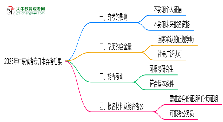 2025年廣東成考專升本棄考后果：影響征信或下次報名？思維導(dǎo)圖