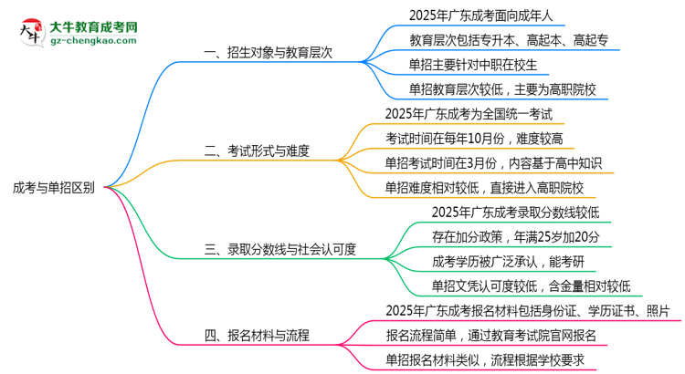 成考與單招區(qū)別在哪？2025年廣東考生必看對(duì)比指南思維導(dǎo)圖