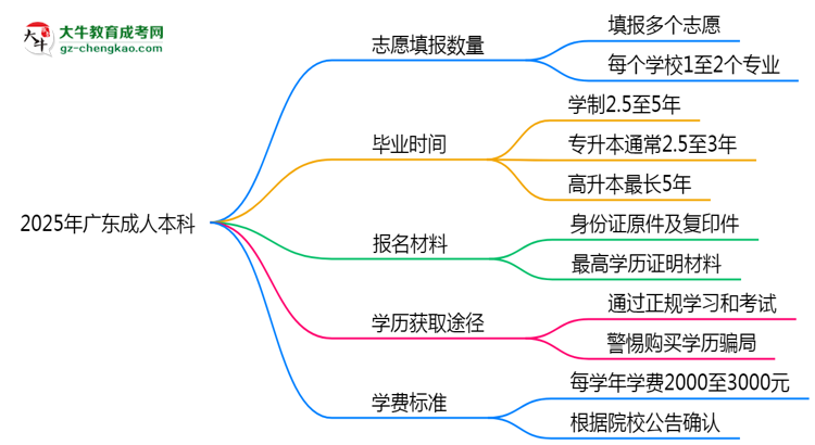 廣東成人本科能填幾個(gè)志愿？2025年志愿填報(bào)規(guī)則變更思維導(dǎo)圖