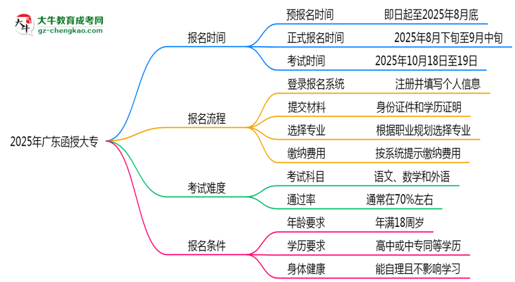 速看！2025年廣東函授大專報名時間表+流程全解析思維導(dǎo)圖
