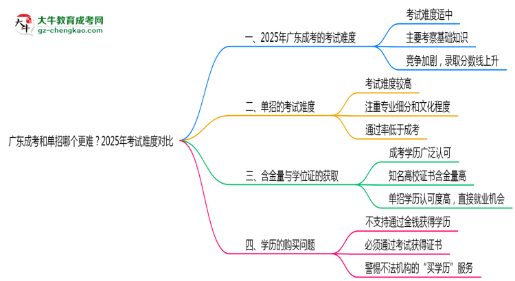 廣東成考和單招哪個(gè)更難？2025年考試難度對(duì)比思維導(dǎo)圖