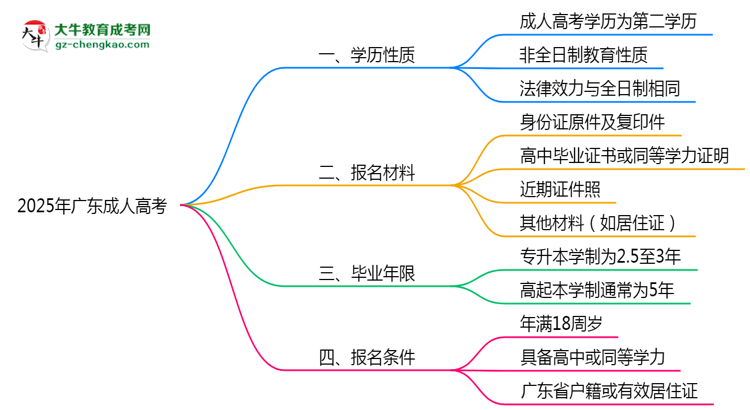2025年廣東明確界定：成人高考學(xué)歷屬第一學(xué)歷嗎？思維導(dǎo)圖