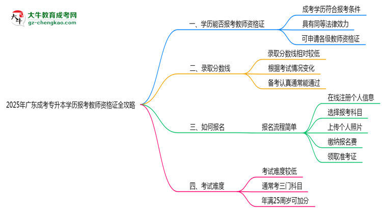 2025年廣東成考專升本學歷報考教師資格證全攻略思維導圖