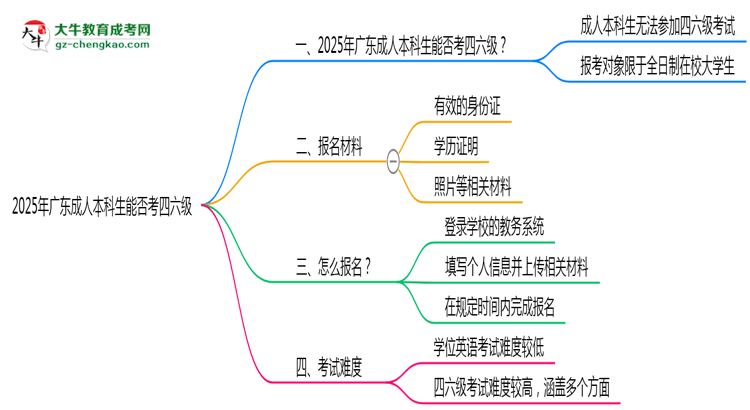 2025廣東成人本科生能否考四六級(jí)？教育部最新答復(fù)思維導(dǎo)圖