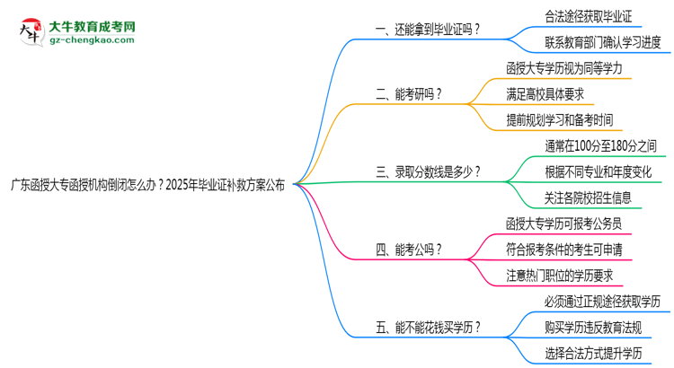 廣東函授大專函授機構(gòu)倒閉怎么辦？2025年畢業(yè)證補救方案公布思維導(dǎo)圖