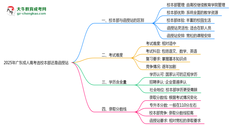 2025年廣東成人高考選校本部還是函授站？6大對比解析思維導圖