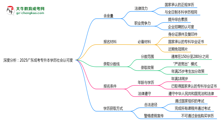 深度分析：2025廣東成考專升本學歷社會認可度有多高？思維導圖