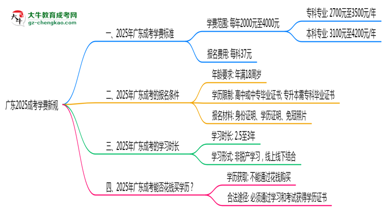 廣東2025成考學(xué)費新規(guī)：各院校收費標(biāo)準(zhǔn)完整公示思維導(dǎo)圖