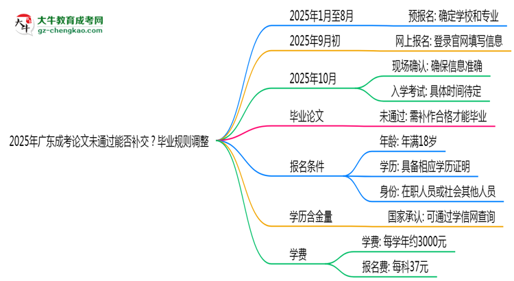 2025年廣東成考論文未通過(guò)能否補(bǔ)交？畢業(yè)規(guī)則調(diào)整思維導(dǎo)圖