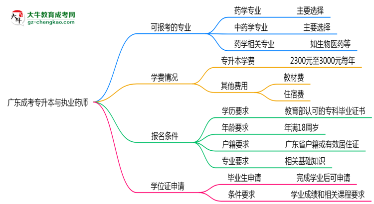 廣東成考專升本哪些專業(yè)可考執(zhí)業(yè)藥師？2025年報考條件思維導(dǎo)圖