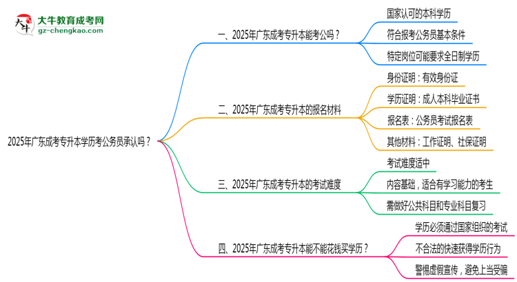2025廣東成考專升本學(xué)歷考公務(wù)員承認(rèn)嗎？官方回應(yīng)來了思維導(dǎo)圖
