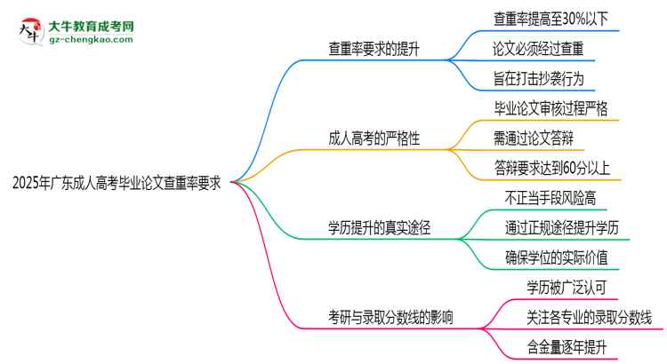2025年廣東成人高考畢業(yè)論文查重率要求提高至多少？思維導(dǎo)圖