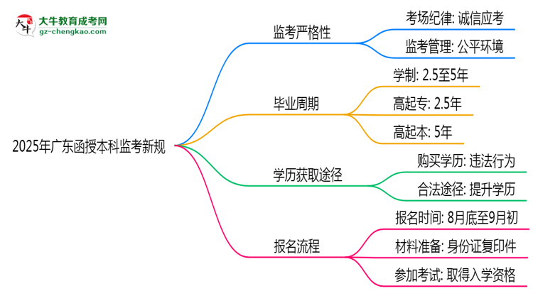2025年廣東函授本科監(jiān)考新規(guī)：考場紀律會否全面升級？思維導圖