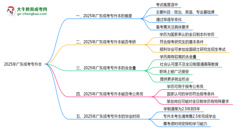 2025廣東成考專升本難度升級？各科目通過率數(shù)據(jù)曝光思維導(dǎo)圖