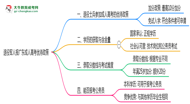 退役軍人報廣東成人高考有加分？2025年優(yōu)待政策詳解思維導(dǎo)圖