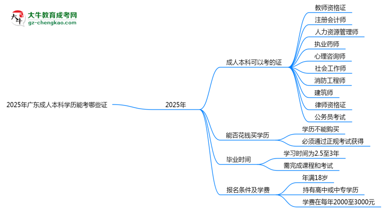 2025年廣東成人本科學(xué)歷能考哪些證？十大熱門(mén)證書(shū)盤(pán)點(diǎn)思維導(dǎo)圖
