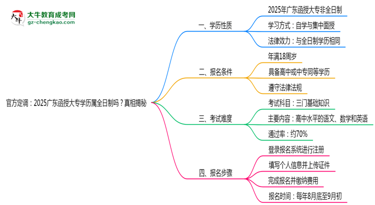 官方定調(diào)：2025廣東函授大專學(xué)歷屬全日制嗎？真相揭秘思維導(dǎo)圖
