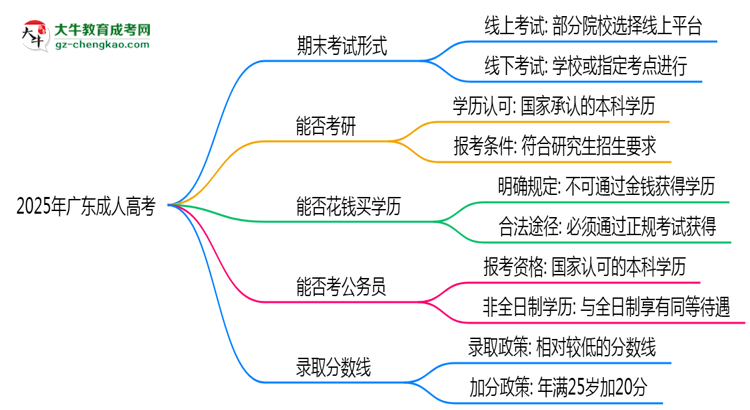 2025年廣東成人高考期末考線(xiàn)上考？考試形式官方確認(rèn)思維導(dǎo)圖