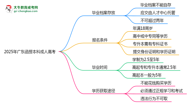 2025年廣東函授本科畢業(yè)檔案能自存嗎？官方托管新政思維導(dǎo)圖