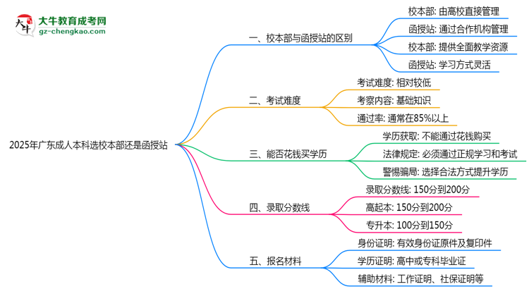 2025年廣東成人本科選校本部還是函授站？6大對比解析思維導(dǎo)圖