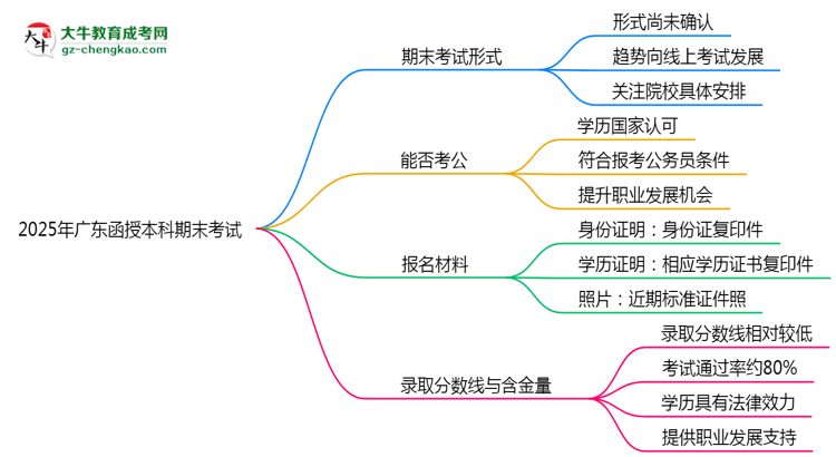 2025年廣東函授本科期末考線上考？考試形式官方確認(rèn)思維導(dǎo)圖