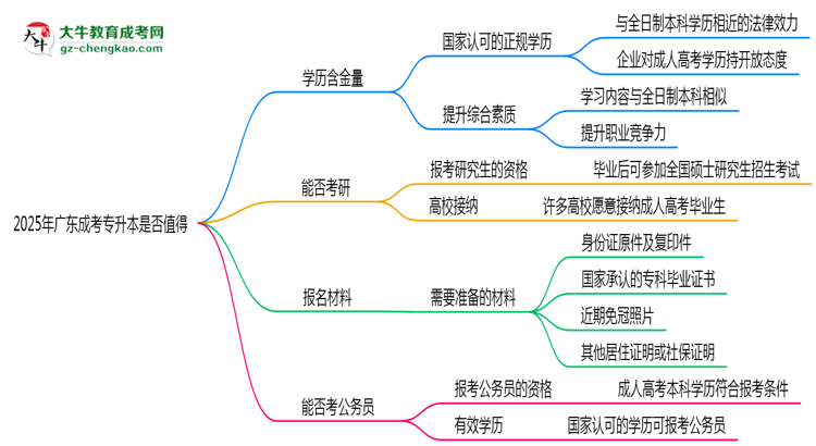 40歲報(bào)考廣東成考專升本是否值得？2025年學(xué)歷含金量解析思維導(dǎo)圖