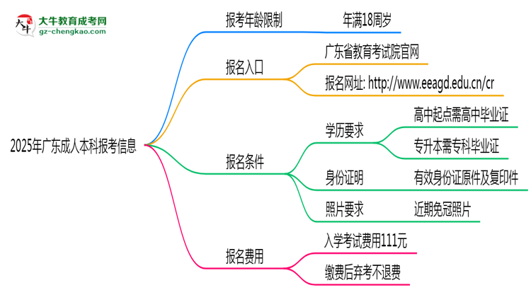 2025年廣東省成人本科報(bào)考年齡限制是多少歲？思維導(dǎo)圖