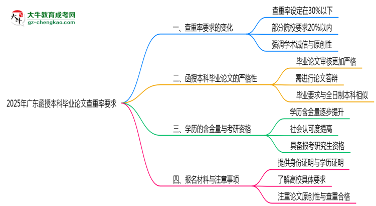 2025年廣東函授本科畢業(yè)論文查重率要求提高至多少？思維導(dǎo)圖