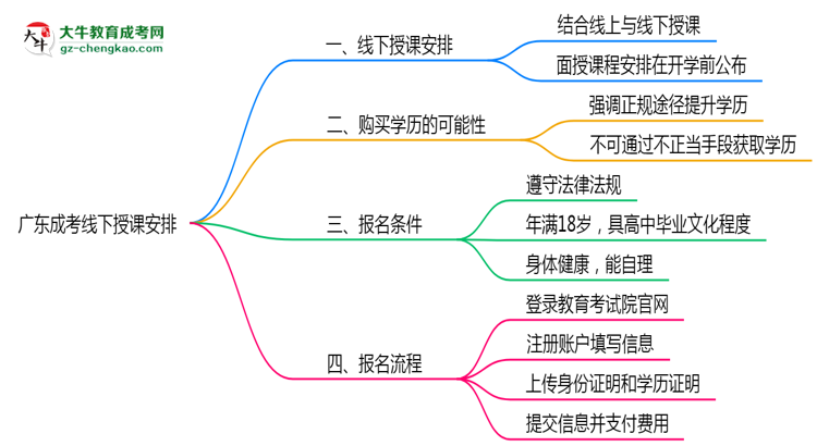 廣東成考線下授課嗎？2025年面授課程安排說(shuō)明思維導(dǎo)圖