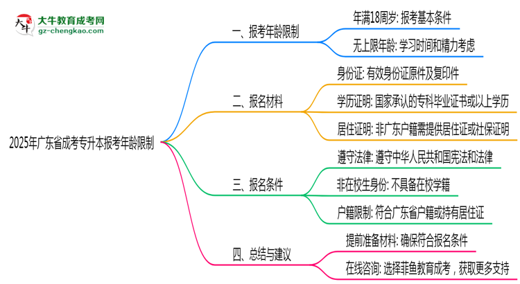 2025年廣東省成考專升本報考年齡限制是多少歲？思維導圖