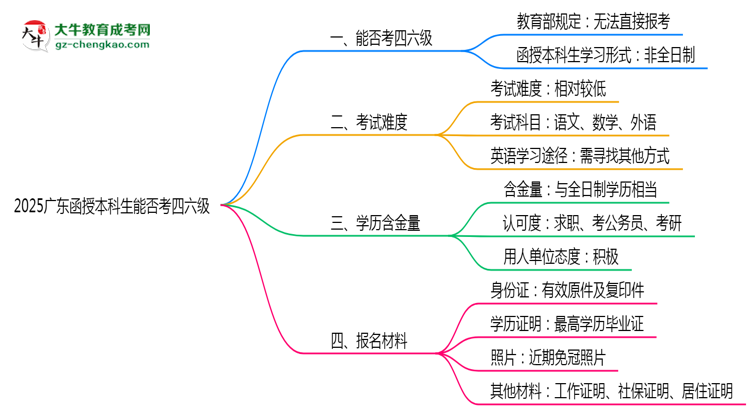 2025廣東函授本科生能否考四六級(jí)？教育部最新答復(fù)思維導(dǎo)圖