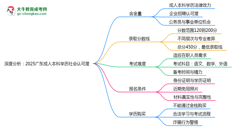 深度分析：2025廣東成人本科學(xué)歷社會(huì)認(rèn)可度有多高？思維導(dǎo)圖