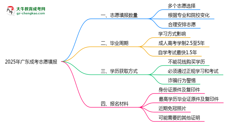 廣東成考能填幾個志愿？2025年志愿填報規(guī)則變更思維導(dǎo)圖