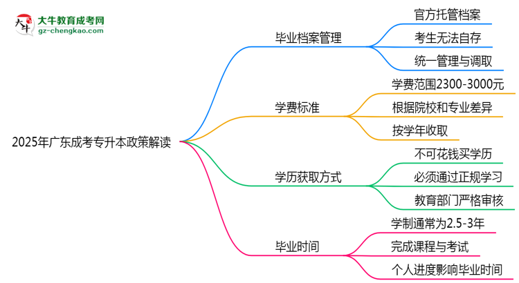 2025年廣東成考專升本畢業(yè)檔案能自存嗎？官方托管新政思維導(dǎo)圖