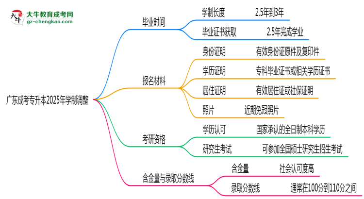 廣東成考專(zhuān)升本2025年學(xué)制調(diào)整：最快多久能拿畢業(yè)證？思維導(dǎo)圖