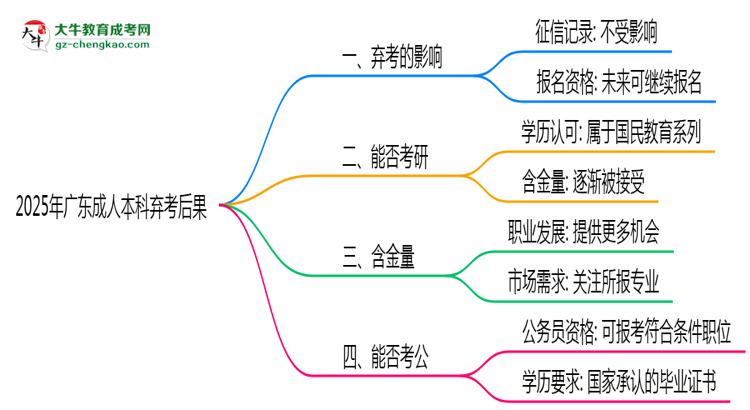 2025年廣東成人本科棄考后果：影響征信或下次報(bào)名？思維導(dǎo)圖