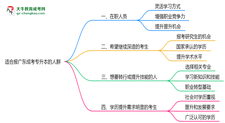 哪些人適合報(bào)廣東成考專升本？2025年四類人群推薦名單思維導(dǎo)圖
