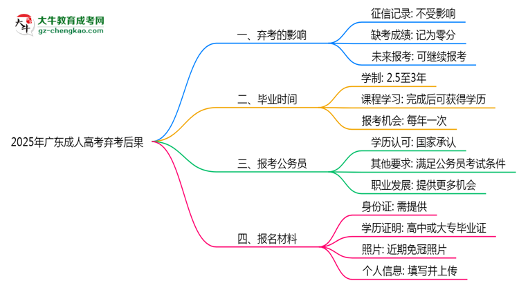 2025年廣東成人高考棄考后果：影響征信或下次報名？思維導(dǎo)圖