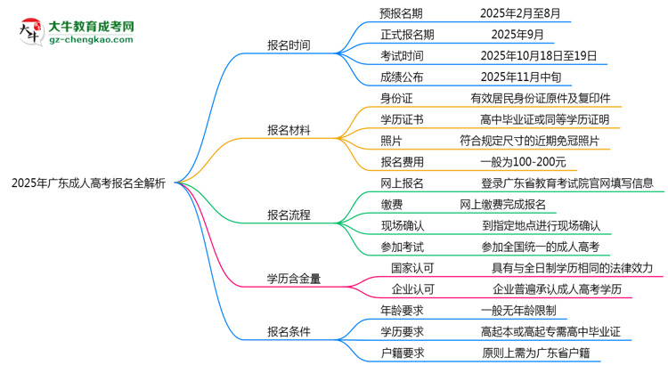 速看！2025年廣東成人高考報名時間表+流程全解析思維導(dǎo)圖