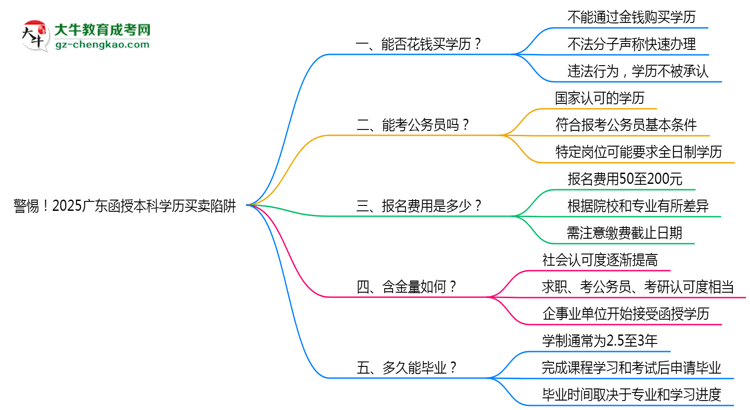 警惕！2025廣東函授本科學(xué)歷買賣陷阱（官方聲明）思維導(dǎo)圖