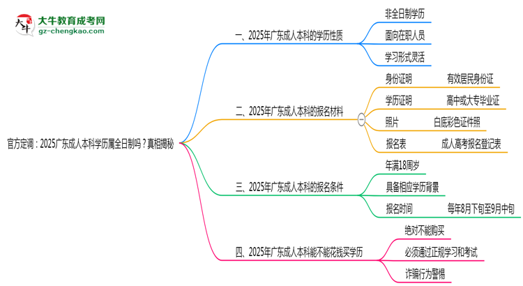 官方定調(diào)：2025廣東成人本科學歷屬全日制嗎？真相揭秘思維導圖