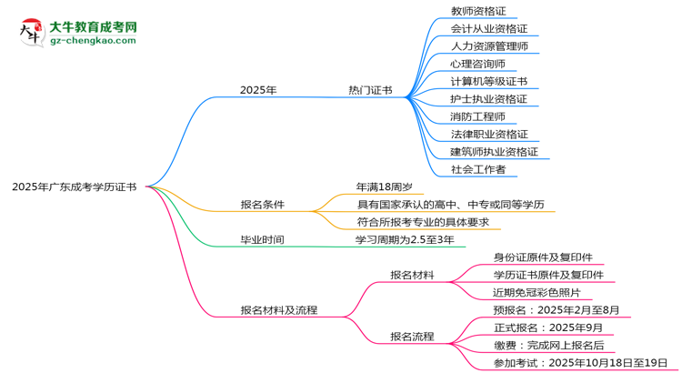 2025年廣東成考學(xué)歷能考哪些證？十大熱門證書(shū)盤點(diǎn)思維導(dǎo)圖