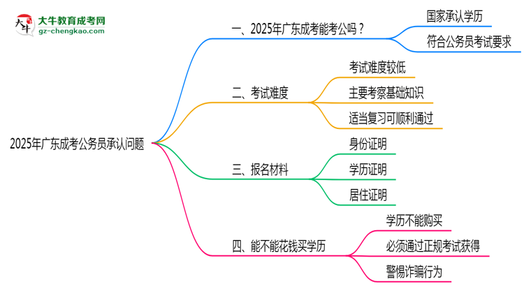 2025廣東成考學(xué)歷考公務(wù)員承認(rèn)嗎？官方回應(yīng)來了思維導(dǎo)圖
