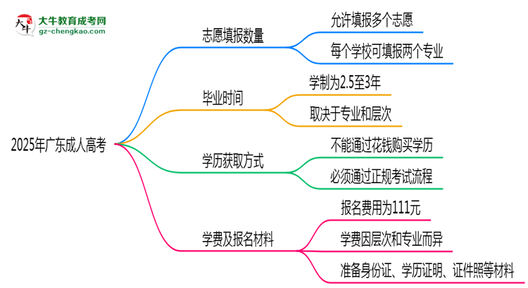 廣東成人高考能填幾個(gè)志愿？2025年志愿填報(bào)規(guī)則變更思維導(dǎo)圖