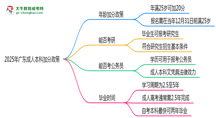 2025年廣東成人本科加分政策：滿多少歲可加20分？思維導圖