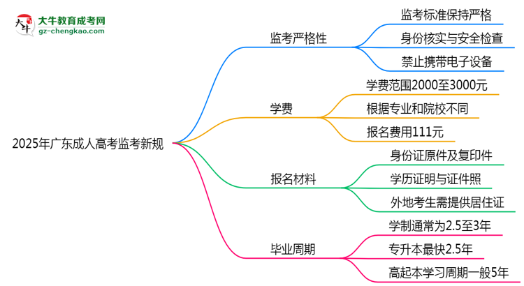 2025年廣東成人高考監(jiān)考新規(guī)：考場紀(jì)律會否全面升級？思維導(dǎo)圖