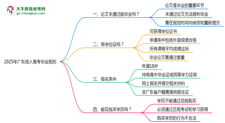 2025年廣東成人高考論文未通過(guò)能否補(bǔ)交？畢業(yè)規(guī)則調(diào)整思維導(dǎo)圖