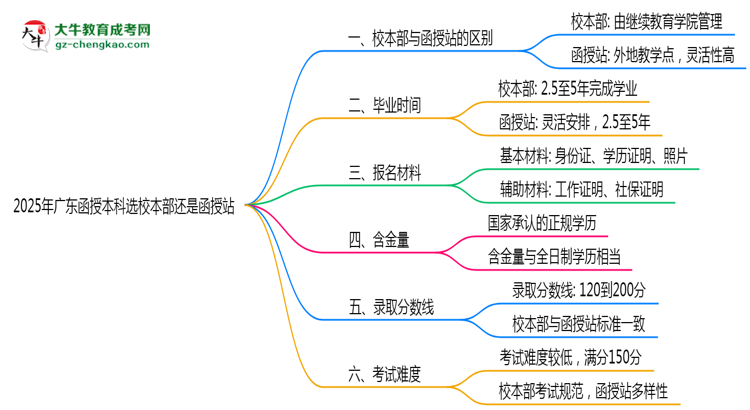 2025年廣東函授本科選校本部還是函授站？6大對(duì)比解析思維導(dǎo)圖